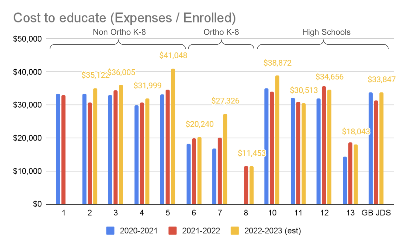 Cost to educate graph 